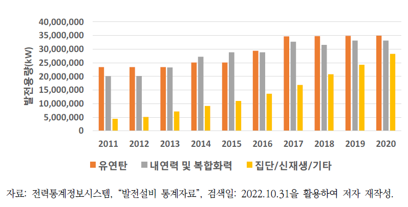 전국 발전원별, 연도별 발전용량 추이