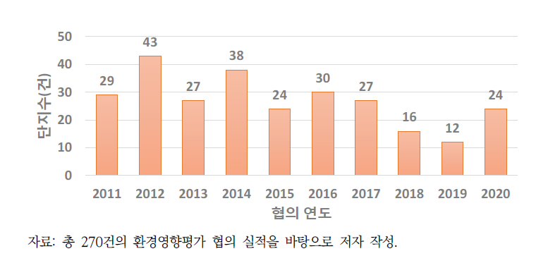 산업단지 협의 연도별 현황