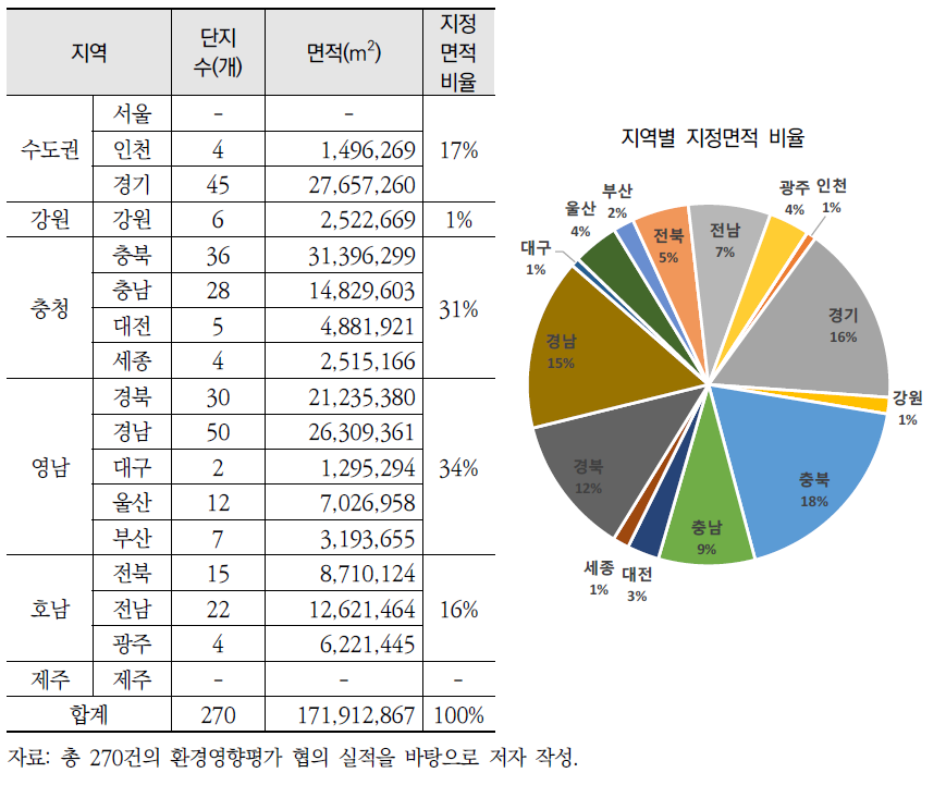 산업단지 지역별 현황