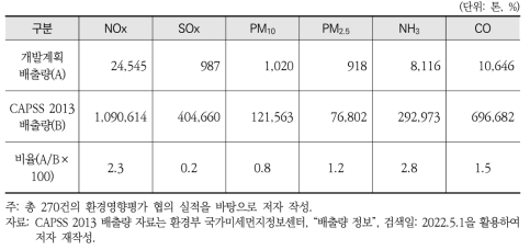 산업단지 개발계획에 따른 대기오염물질 배출량(2011~2020년 배출량 누적)