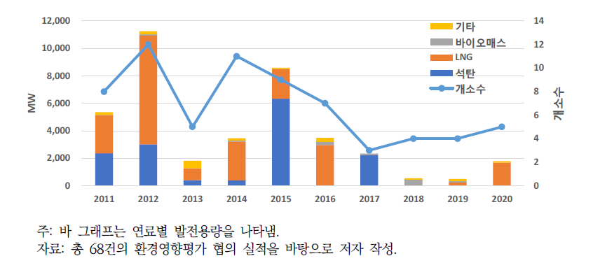 에너지 개발 연도별 현황