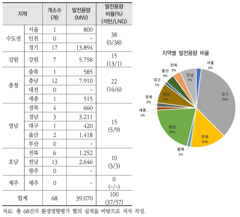 에너지 개발 지역별 현황