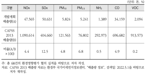 에너지 개발계획에 따른 대기오염물질 배출량(2011~2020년 배출량 누적)