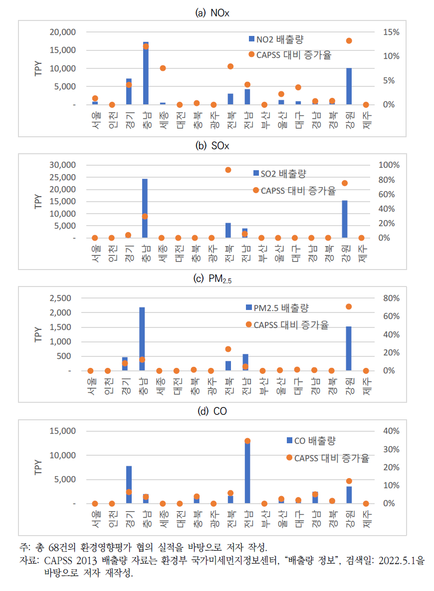 에너지 개발계획으로 인한 지역별 대기오염물질 배출량