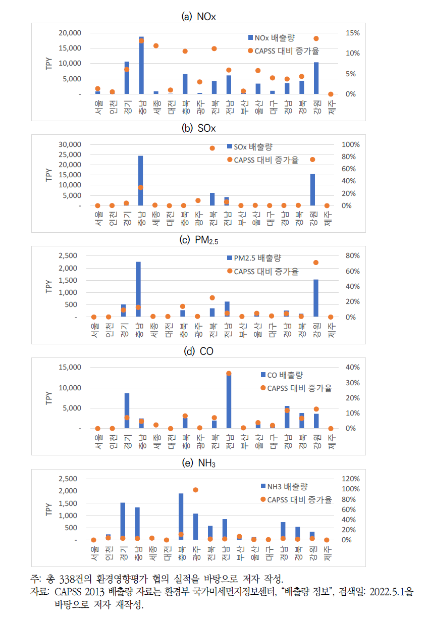 산업단지 및 에너지 개발계획으로 인한 지역별 대기오염물질 배출량