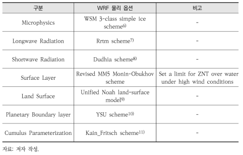 WRF 모델 적분에 사용한 물리과정 및 업데이트 사항