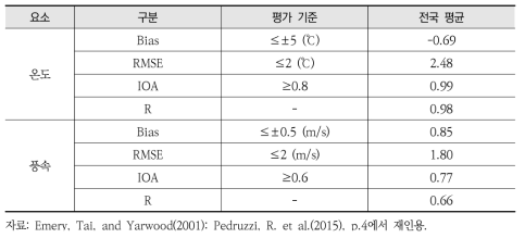 기상 모델링을 위한 WRF 모델 평가 기준