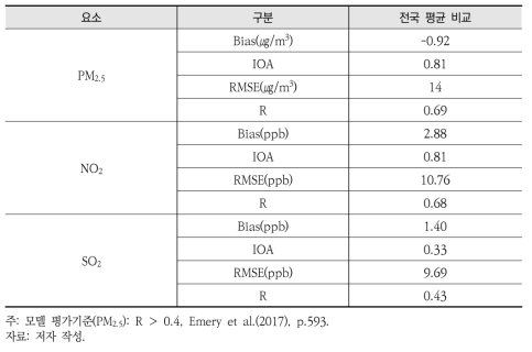 2018년 전국 관측소(AQMS) 관측결과와 모델 비교 분석