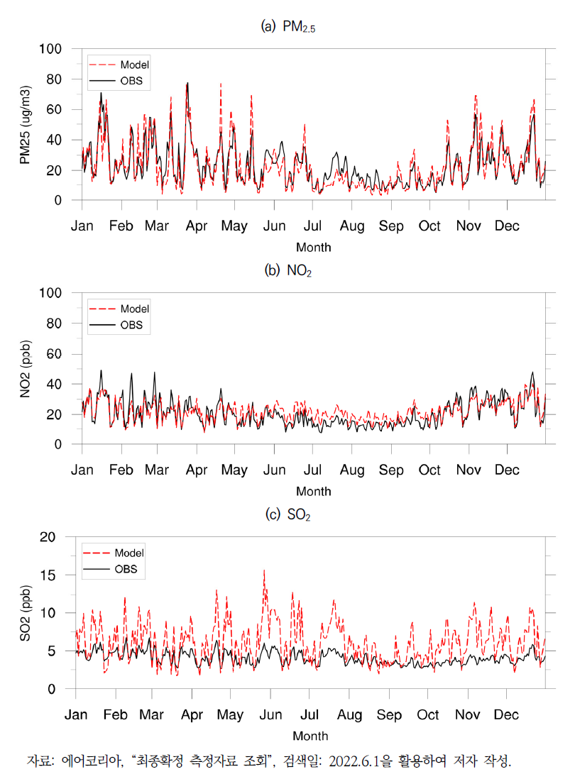 2018년 전국 관측소(AQMS) PM2.5, NO2, SO2 시계열 비교