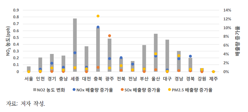 산업단지 개발계획으로 인한 대기오염물질 배출량 증가율과 NO2 농도 변화