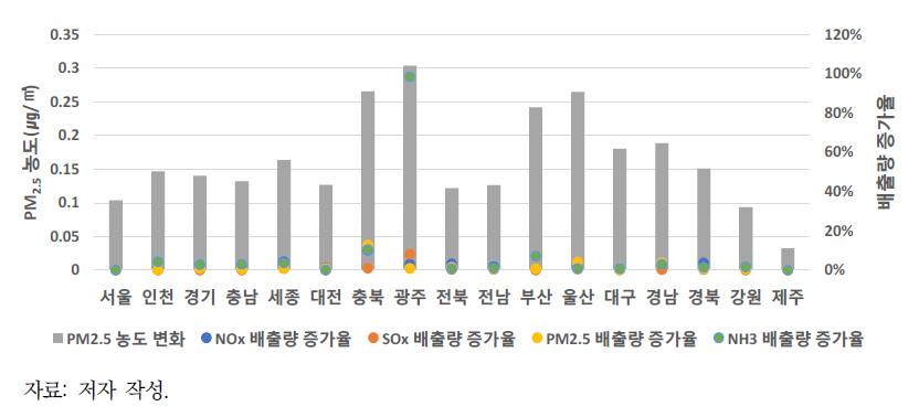 산업단지 개발계획으로 인한 대기오염물질 배출량 증가율과 PM2.5 농도 변화