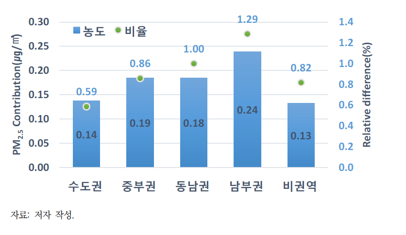 산업단지 개발계획으로 인한 대기관리권역별 PM2.5 농도 변화