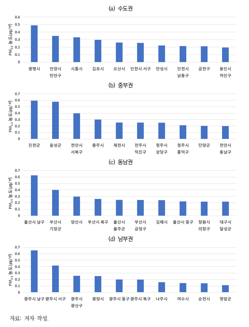 산업단지 개발계획으로 인한 대기관리권역별 상위 10개 기초지자체 PM2.5 농도 변화