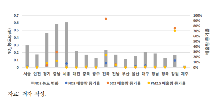 에너지 개발계획으로 인한 대기오염물질 배출량 증가율과 NO2 농도 변화