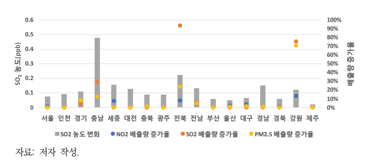 에너지 개발계획으로 인한 대기오염물질 배출량 증가율과 SO2 농도 변화