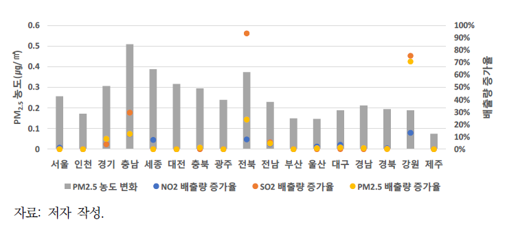 에너지 개발계획으로 인한 대기오염물질 배출량 증가율과 PM2.5 농도 변화