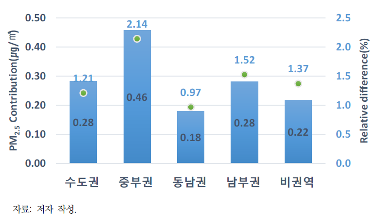 에너지 개발계획으로 인한 대기관리권역별 PM2.5 농도 변화