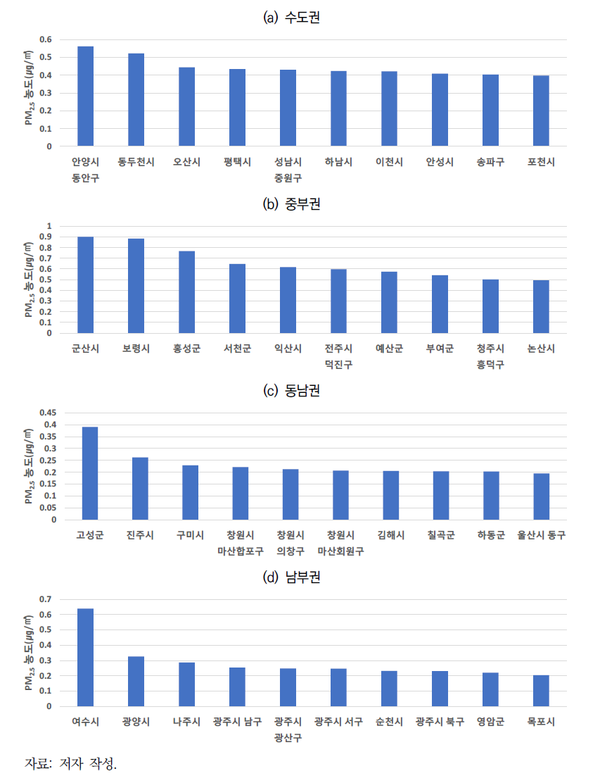 에너지 개발계획으로 인한 대기관리권역별 상위 10개 기초지자체 PM2.5 농도 변화