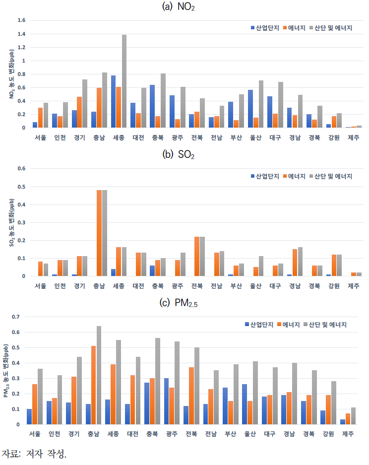 산업단지 및 에너지 개발계획으로 인한 대기질 변화(2011~2020년 누적)