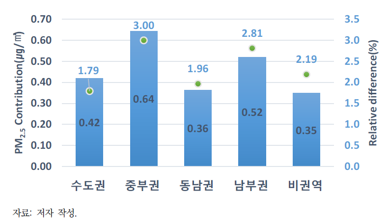 산업단지 및 에너지 개발계획으로 인한 대기관리권역별 PM2.5 농도 변화