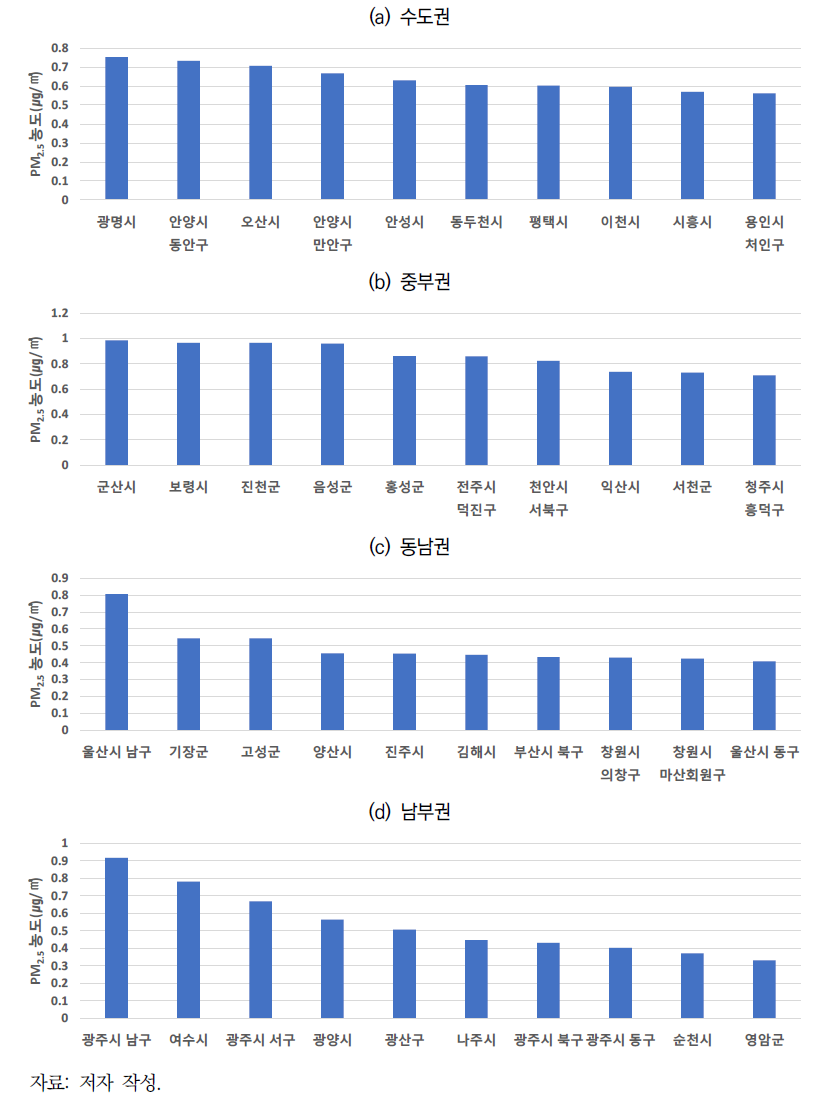 산업단지 및 에너지 개발계획으로 인한 대기관리권역별 상위 10개 기초지자체 PM2.5 농도 변화