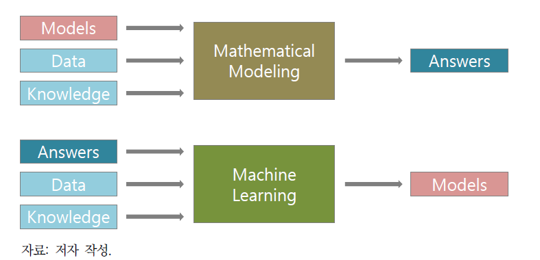 수리모델(mathematical modeling)과 기계학습(machine learning)의 차이