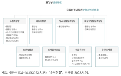 환경부 물환경측정망 운영 조직도