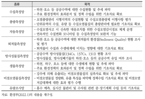 물환경측정망 종류와 목적