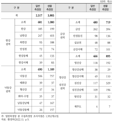 물환경측정망 조사지점