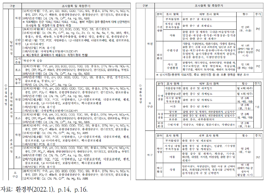 수질측정망과 생물측정망 조사항목 및 측정주기