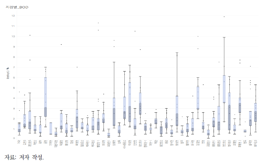 추출된 조사지점에 대한 BOD항목 사분위수 범위