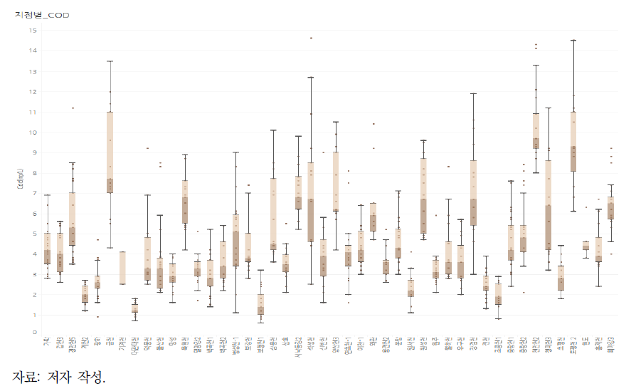 추출된 조사지점에 대한 COD항목 사분위수 범위