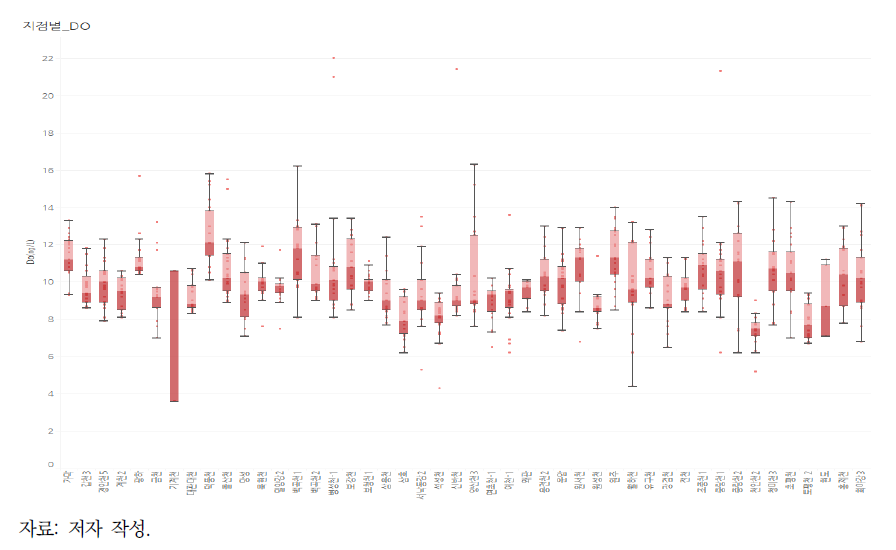 추출된 조사지점에 대한 DO항목 사분위수 범위