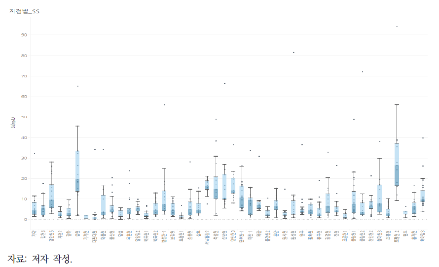 추출된 조사지점에 대한 SS항목 사분위수 범위