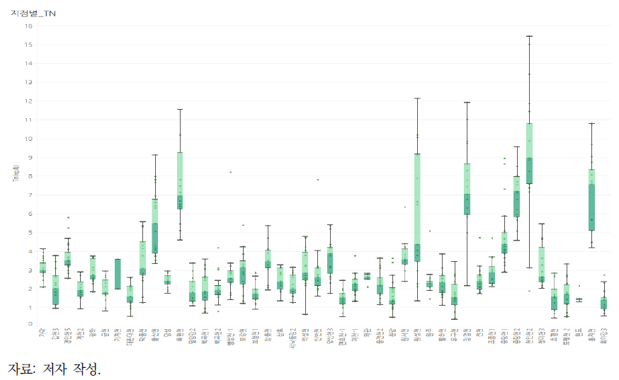추출된 조사지점에 대한 TN항목 사분위수 범위