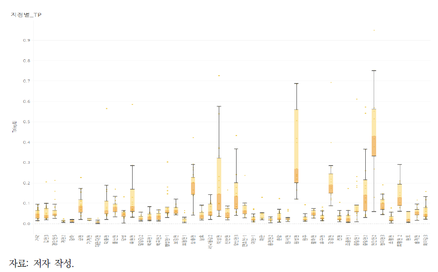 추출된 조사지점에 대한 TP항목 사분위수 범위