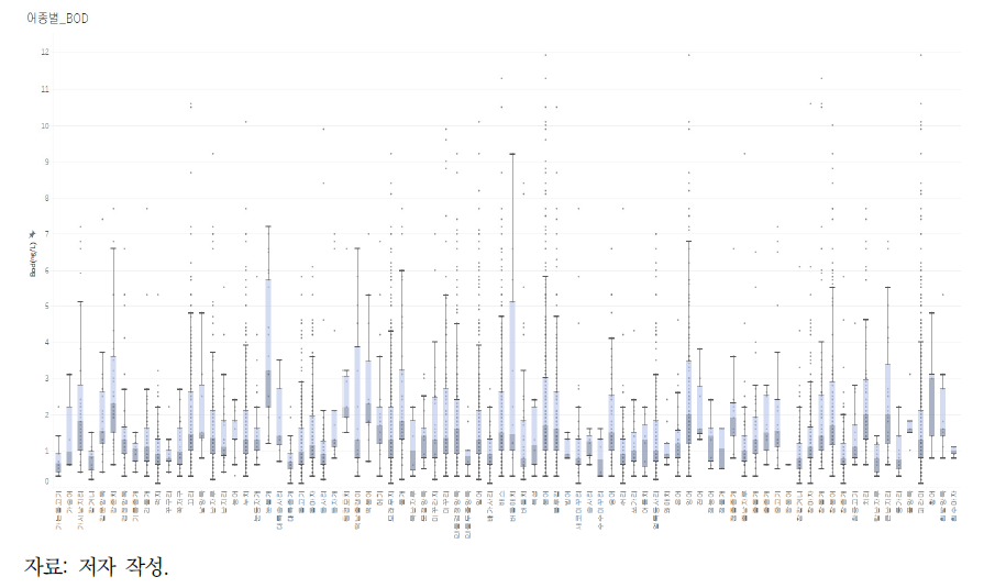 추출된 조사지점의 BOD에 대한 출현 어종별 사분위수 범위