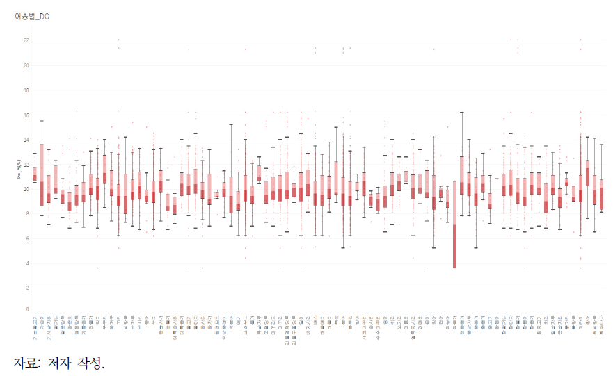 추출된 조사지점의 DO에 대한 출현 어종별 사분위수 범위