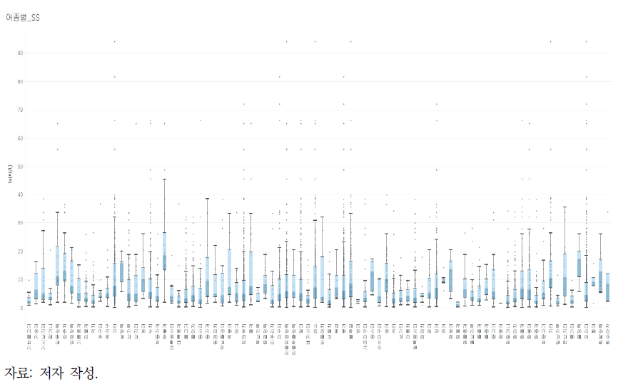 추출된 조사지점의 SS에 대한 출현 어종별 사분위수 범위