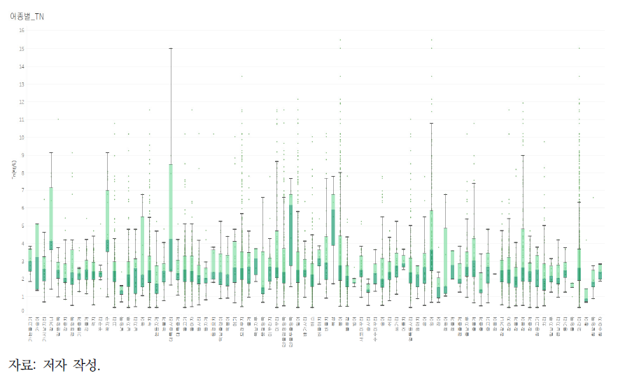 추출된 조사지점의 TN에 대한 출현 어종별 사분위수 범위