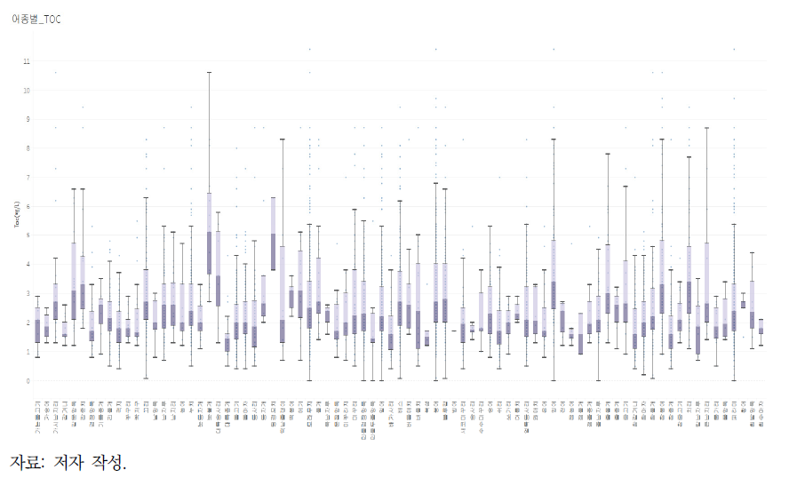 추출된 조사지점의 TOC에 대한 출현 어종별 사분위수 범위
