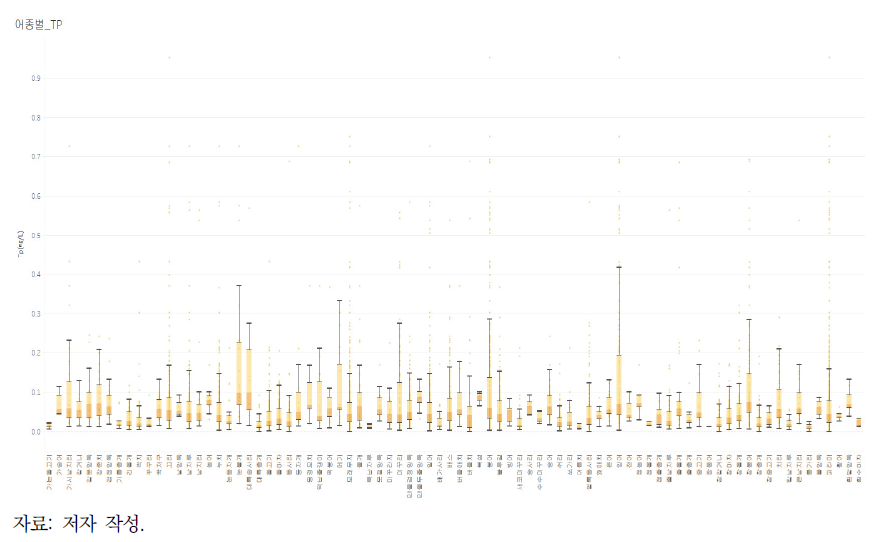 추출된 조사지점의 TP에 대한 출현 어종별 사분위수 범위