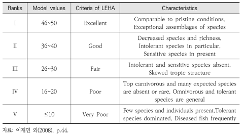 Lentic Ecosystem Health Assessment(LEHA) Index의 기준