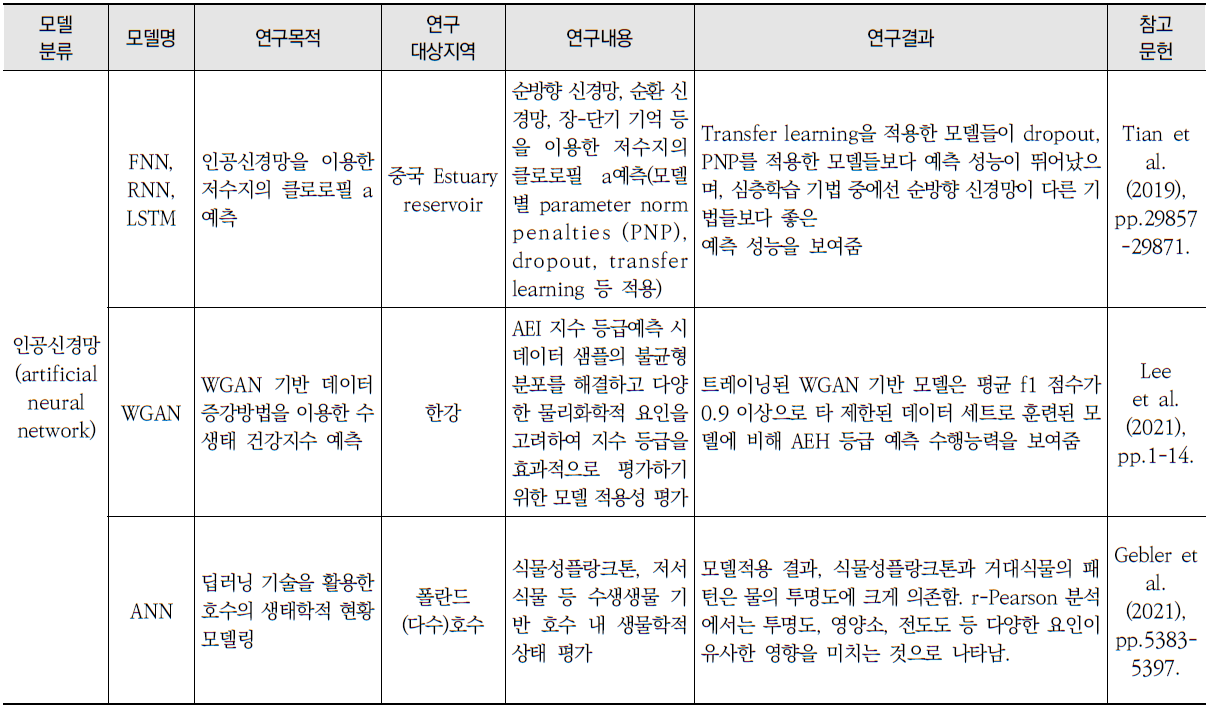 인공지능 기법을 이용한 담수 생태계-수질 예측 모델 적용사례 (계속)