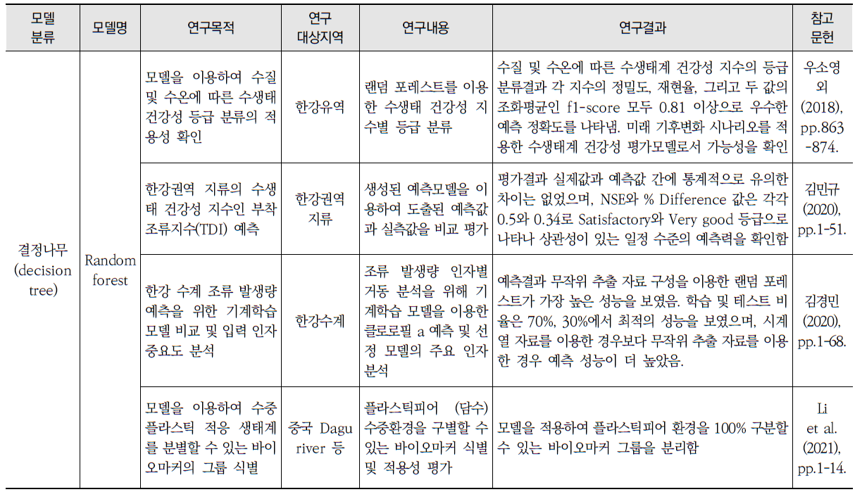 인공지능 기법을 이용한 담수 생태계-수질 예측 모델 적용사례 (계속)