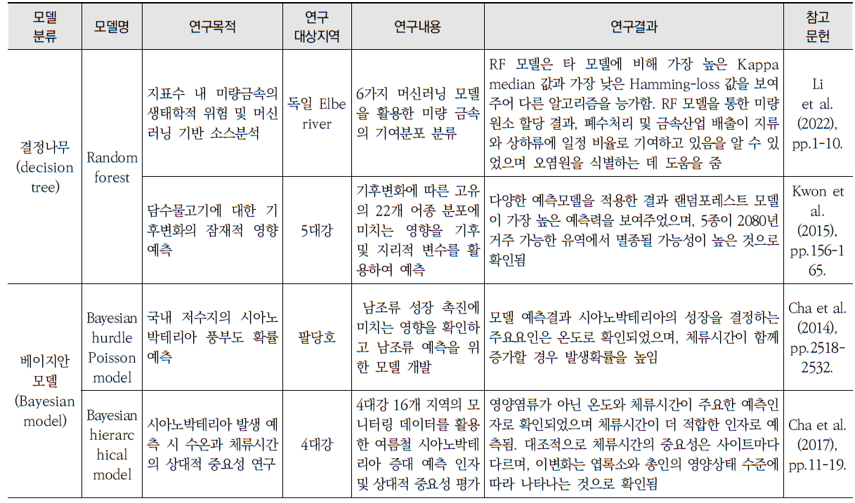 인공지능 기법을 이용한 담수 생태계-수질 예측 모델 적용사례 (계속)