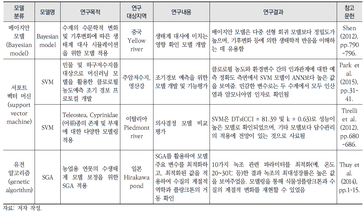 인공지능 기법을 이용한 담수 생태계-수질 예측 모델 적용사례 (계속)