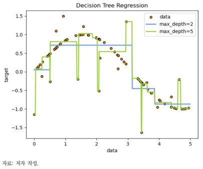 Decision Tree Regression 예시