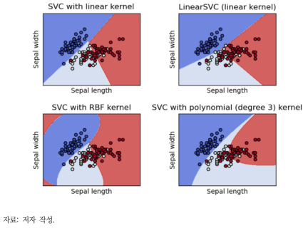 Support Vector Machine 예시