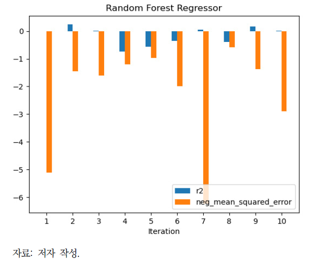 랜덤 포레스트 기법을 활용한 모델 결과